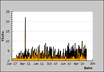 Visits Per Day