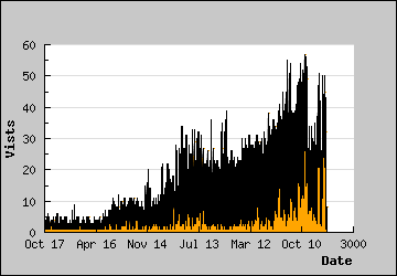 Visits Per Day