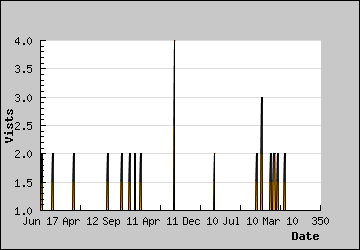 Visits Per Day