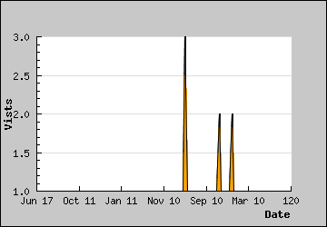 Visits Per Day