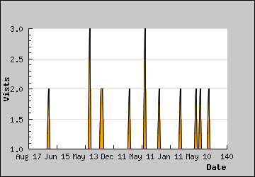 Visits Per Day