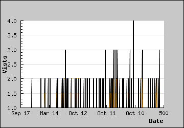 Visits Per Day