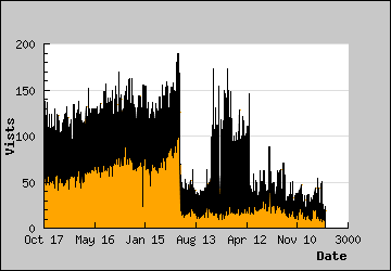 Visits Per Day