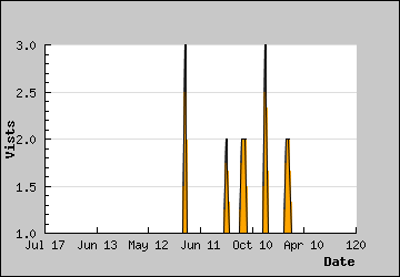 Visits Per Day