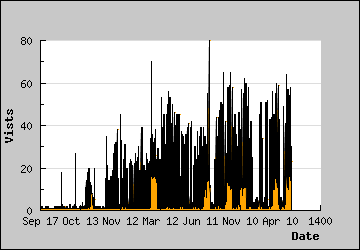 Visits Per Day