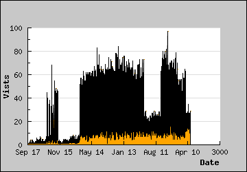 Visits Per Day