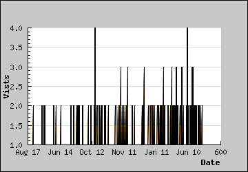 Visits Per Day