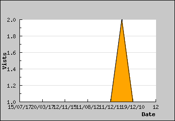 Visits Per Day