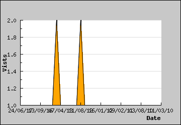 Visits Per Day