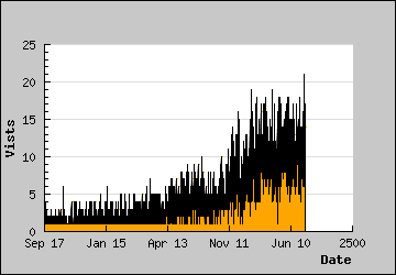 Visits Per Day