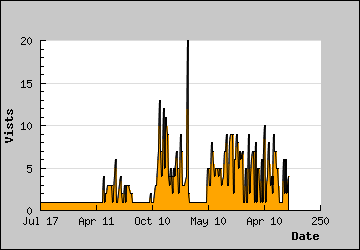 Visits Per Day