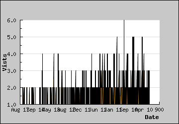 Visits Per Day