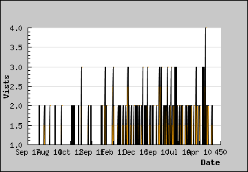 Visits Per Day