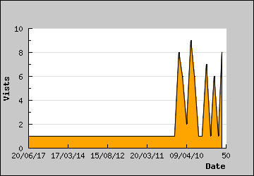 Visits Per Day