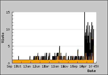 Visits Per Day