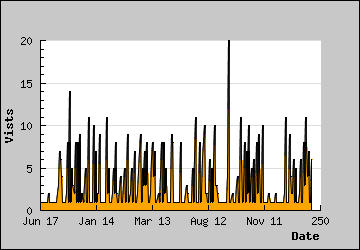 Visits Per Day