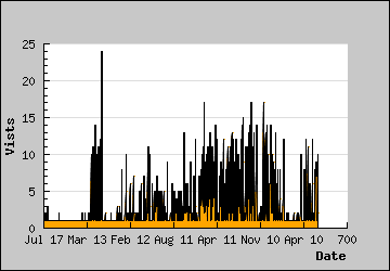 Visits Per Day