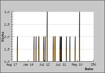 Visits Per Day