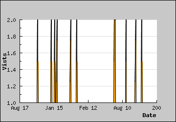 Visits Per Day