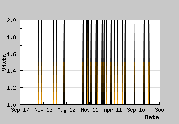 Visits Per Day