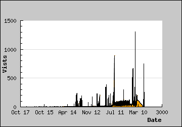 Visits Per Day