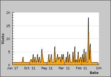 Visits Per Day