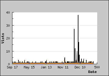 Visits Per Day