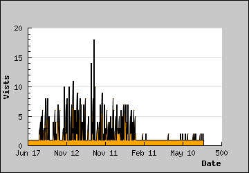 Visits Per Day