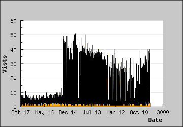 Visits Per Day