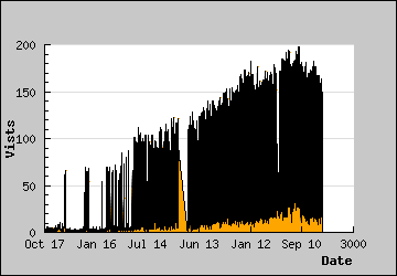 Visits Per Day