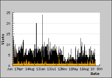 Visits Per Day