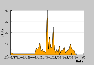 Visits Per Day