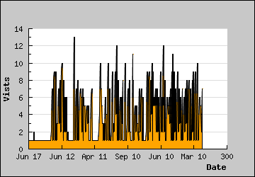 Visits Per Day