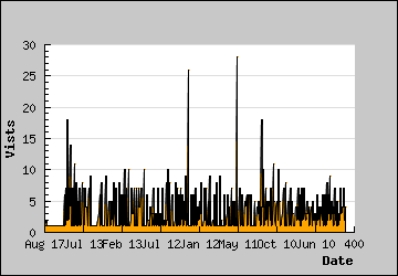 Visits Per Day