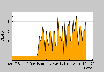 Visits Per Day