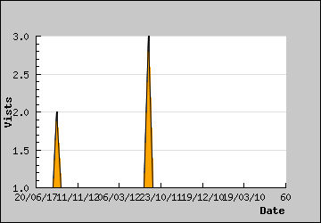 Visits Per Day