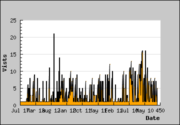 Visits Per Day