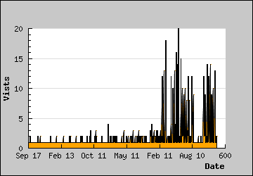 Visits Per Day