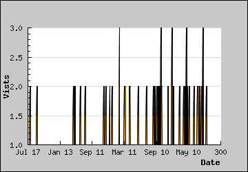 Visits Per Day