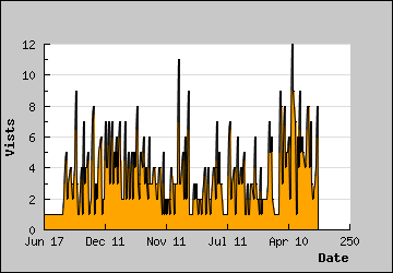 Visits Per Day