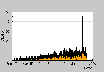 Visits Per Day