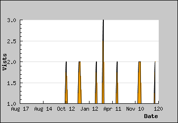 Visits Per Day