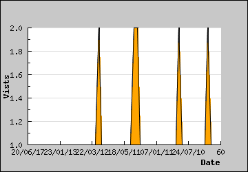 Visits Per Day