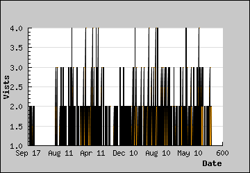 Visits Per Day