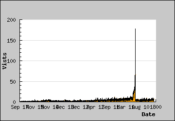 Visits Per Day