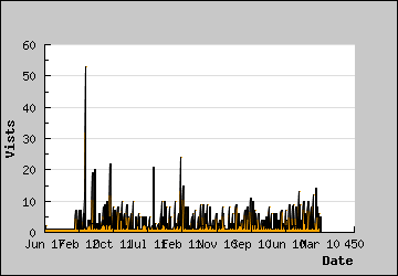 Visits Per Day