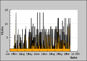 Visits Per Day