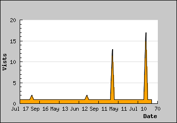 Visits Per Day