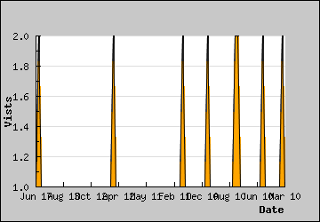 Visits Per Day