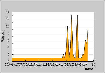 Visits Per Day